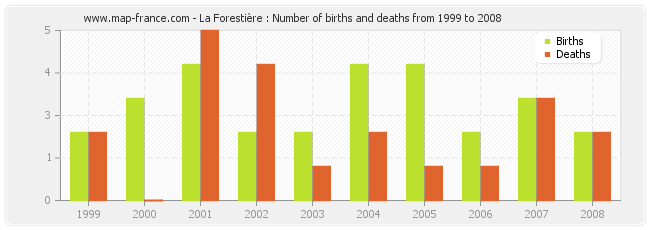 La Forestière : Number of births and deaths from 1999 to 2008